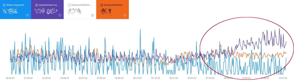 Screenshot aus der Google Search Console für die Darstellung des Krokodilmaul Effekt.